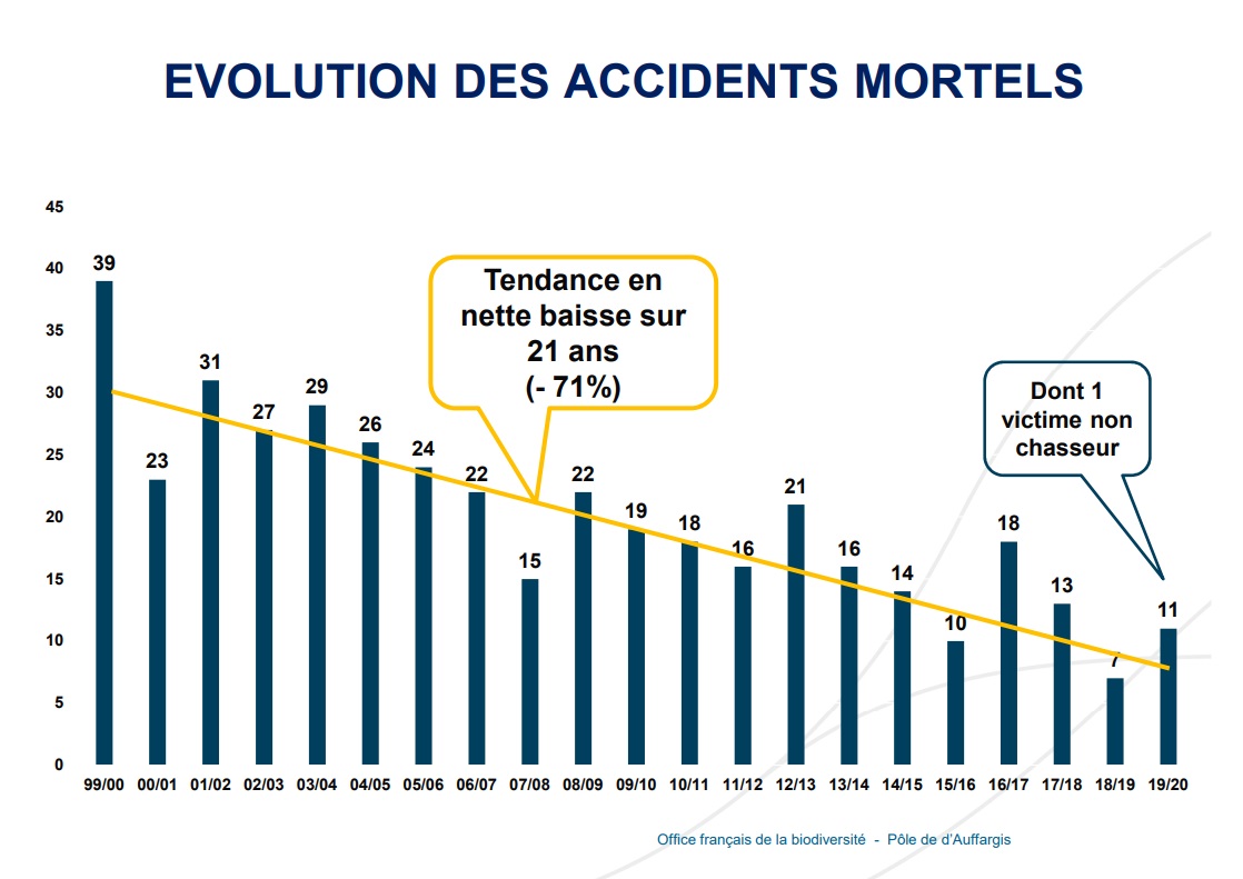 Evolution des accidents mortels