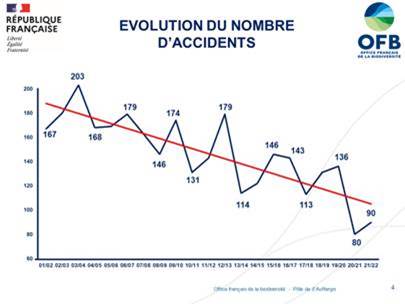 Calendrier, alcool, accidents la chasse française est-elle une