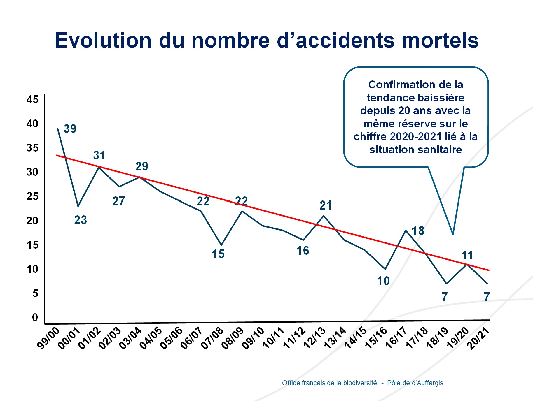 Evolution du nombre d'accidents mortels