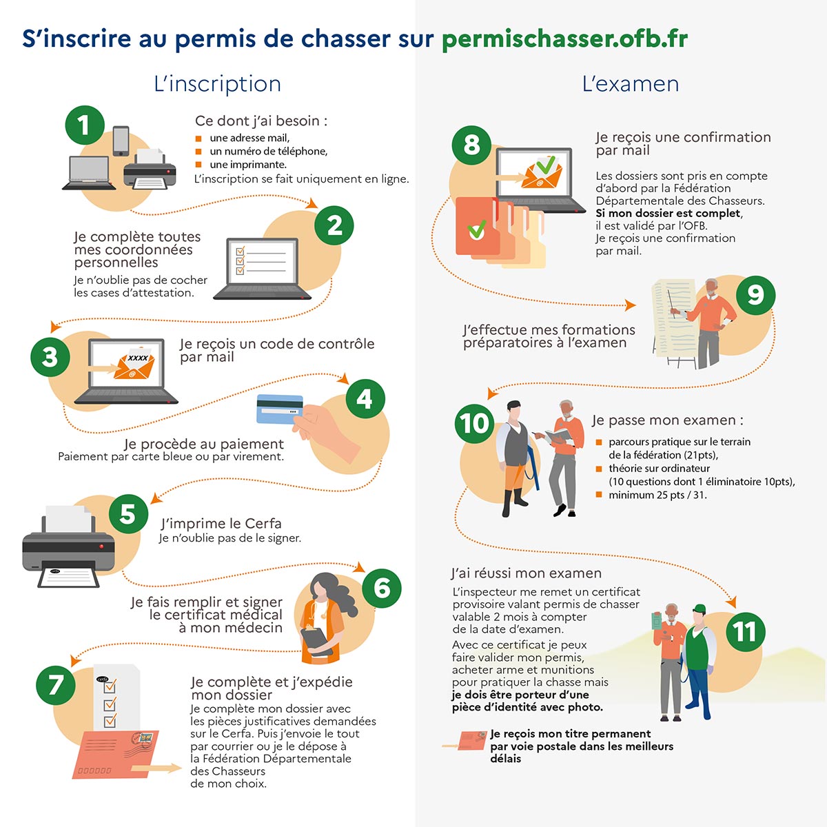 30€ de réduction sur votre permis de chasse ou sa validation. Voici comment  faire - Peche&chasse